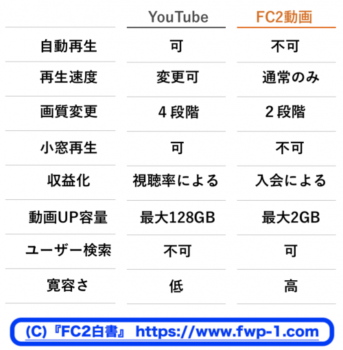 FC2動画とユーチューブ動画の違い１